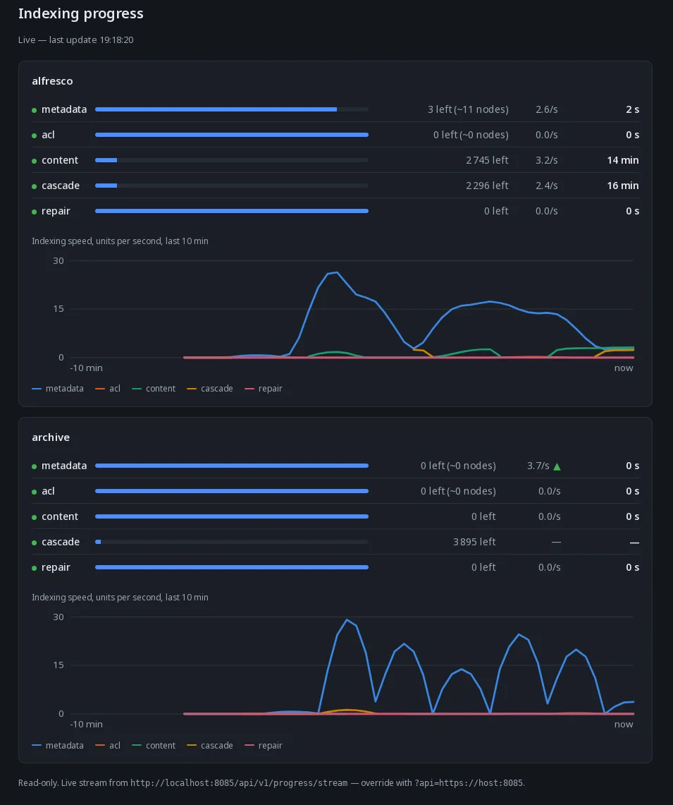 Pristy Search Service real-time indexing monitoring interface: progress per tracker and indexing speed over the last 10 minutes